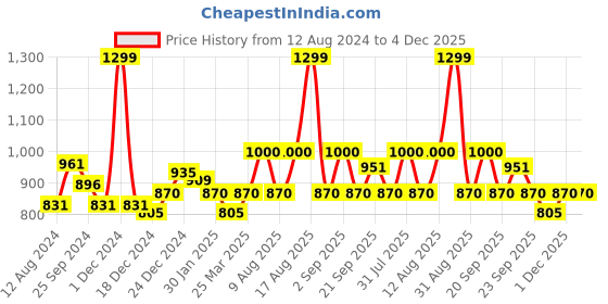 myntra.com Ajile by Pantaloons Men Slim-Fit Joggers ajile by pantaloons Price History Graph from 12 Aug 2024 to 4 Dec 2025