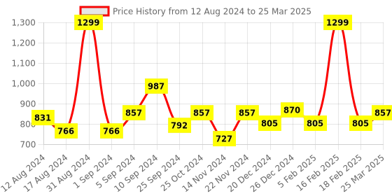 myntra.com Ajile by Pantaloons Men Slim-Fit Joggers ajile by pantaloons Price History Graph from 12 Aug 2024 to 25 Mar 2025