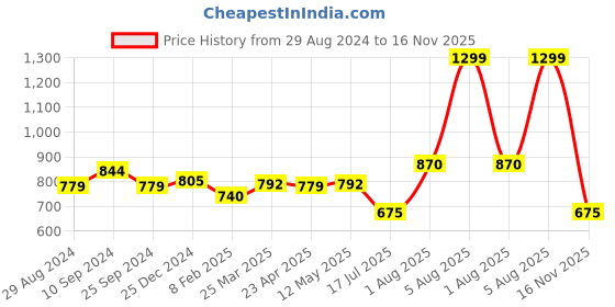 myntra.com Ajile by Pantaloons Men Slim-Fit Mid-Rise Cotton Track Pants ajile by pantaloons Price History Graph from 29 Aug 2024 to 16 Nov 2025