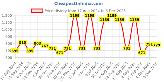 myntra.com Ajile by Pantaloons Men Slim-Fit Mid-Rise Regular Track Pant ajile by pantaloons Price History Graph from 17 Aug 2024 to 4 Dec 2025
