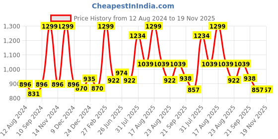 myntra.com Ajile by Pantaloons Men Slim Fit Mid-Rise Regular Track Pants ajile by pantaloons Price History Graph from 12 Aug 2024 to 19 Nov 2025
