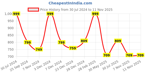 myntra.com Ajile by Pantaloons Men Slim Fit Mid-Rise Track Pants ajile by pantaloons Price History Graph from 30 Jul 2024 to 10 Nov 2025