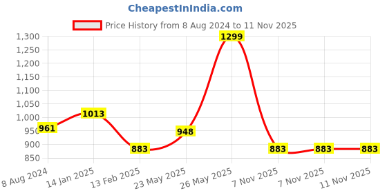 myntra.com Ajile by Pantaloons Men Slim-Fit Mid-Rise Track Pants ajile by pantaloons Price History Graph from 8 Aug 2024 to 10 Nov 2025
