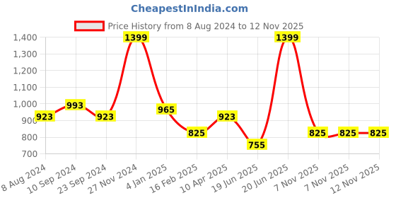 myntra.com Ajile by Pantaloons Men Slim Fit Mid-Rise Track Pants ajile by pantaloons Price History Graph from 8 Aug 2024 to 7 Nov 2025