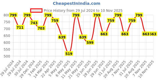 myntra.com Ajile by Pantaloons Men Slim Fit Mid-Rise Training Sports Shorts ajile by pantaloons Price History Graph from 29 Jul 2024 to 9 Nov 2025