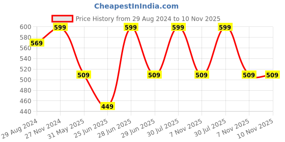 myntra.com Ajile by Pantaloons Men Slim Fit Mid-Rise Training Sports Shorts ajile by pantaloons Price History Graph from 29 Aug 2024 to 9 Nov 2025