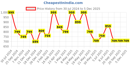 myntra.com Ajile by Pantaloons Men Slim Fit Mis-Rise Track Pants ajile by pantaloons Price History Graph from 30 Jul 2024 to 5 Dec 2025