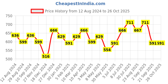 myntra.com Ajile by Pantaloons Men Slim Fit Outdoor T-Shirt ajile by pantaloons Price History Graph from 12 Aug 2024 to 26 Oct 2025