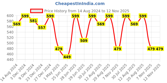 myntra.com Ajile by Pantaloons Men Slim Fit Sports Shorts ajile by pantaloons Price History Graph from 14 Aug 2024 to 11 Nov 2025