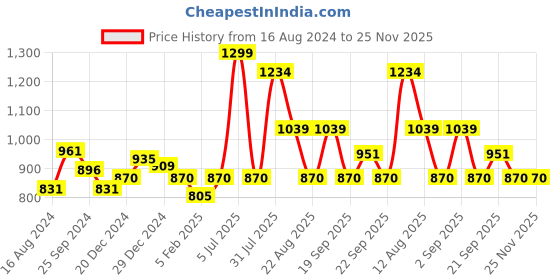 myntra.com Ajile by Pantaloons Men Slim-Fit Track Pants ajile by pantaloons Price History Graph from 16 Aug 2024 to 25 Nov 2025