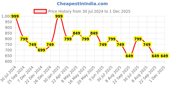 myntra.com Ajile by Pantaloons Men Slim Fit Track Pants ajile by pantaloons Price History Graph from 30 Jul 2024 to 1 Dec 2025
