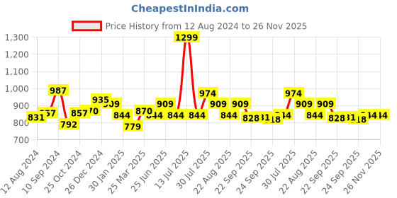 myntra.com Ajile by Pantaloons Men Slim-Fit Track Pants ajile by pantaloons Price History Graph from 12 Aug 2024 to 26 Nov 2025