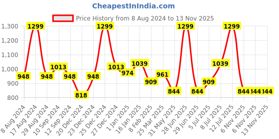 myntra.com Ajile by Pantaloons Men Slim-Fit Track Pants ajile by pantaloons Price History Graph from 8 Aug 2024 to 13 Nov 2025