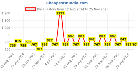 myntra.com Ajile by Pantaloons Men Slim Fit Track Pants ajile by pantaloons Price History Graph from 12 Aug 2024 to 25 Nov 2025