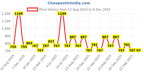 myntra.com Ajile by Pantaloons Men Slim-Fit Track Pants ajile by pantaloons Price History Graph from 12 Aug 2024 to 5 Dec 2025
