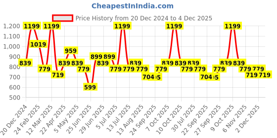 myntra.com Ajile by Pantaloons Men Slim-Fit Track Pants ajile by pantaloons Price History Graph from 20 Dec 2024 to 2 Dec 2025