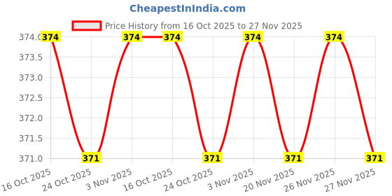 myntra.com Ajile by Pantaloons Men Slip-On ajile by pantaloons Price History Graph from 16 Oct 2025 to 27 Nov 2025