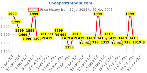 myntra.com Ajile by Pantaloons Men Slip-On Walking Shoes ajile by pantaloons Price History Graph from 30 Jul 2024 to 19 Nov 2025
