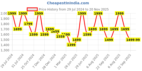 myntra.com Ajile by Pantaloons Men Slip-On Walking Shoes ajile by pantaloons Price History Graph from 29 Jul 2024 to 19 Nov 2025