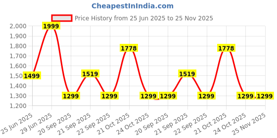 myntra.com Ajile by Pantaloons Men Solid Lace-Up Regular Sneaker ajile by pantaloons Price History Graph from 25 Jun 2025 to 24 Nov 2025