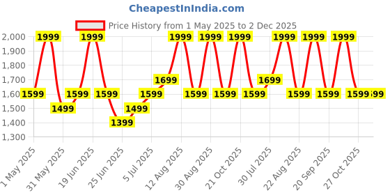 myntra.com Ajile by Pantaloons Men Solid Laptop Bag ajile by pantaloons Price History Graph from 1 May 2025 to 1 Dec 2025