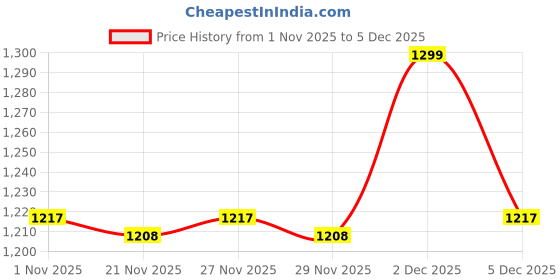 myntra.com Ajile by Pantaloons Men Solid Mid Rise Regular Fit Track Pants ajile by pantaloons Price History Graph from 1 Nov 2025 to 4 Dec 2025