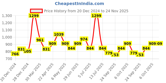 myntra.com Ajile by Pantaloons Men Solid Regular-Fit Joggers Track Pants ajile by pantaloons Price History Graph from 20 Dec 2024 to 23 Nov 2025