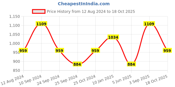 myntra.com Ajile by Pantaloons Men Solid Slim-Fit Joggers ajile by pantaloons Price History Graph from 12 Aug 2024 to 18 Oct 2025