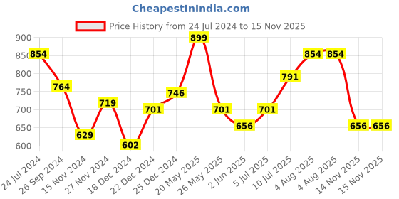 myntra.com Ajile by Pantaloons Men Star Wars Printed Sliders ajile by pantaloons Price History Graph from 24 Jul 2024 to 15 Nov 2025