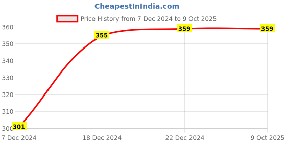 myntra.com Ajile by Pantaloons Men Striped Boxer Style Briefs ajile by pantaloons Price History Graph from 7 Dec 2024 to 4 Oct 2025