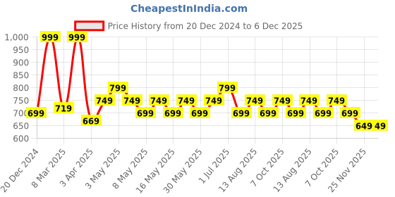 myntra.com Ajile by Pantaloons Men Striped Outdoor With Technology Shorts ajile by pantaloons Price History Graph from 20 Dec 2024 to 5 Dec 2025