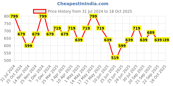 myntra.com Ajile by Pantaloons Men Striped Sliders ajile by pantaloons Price History Graph from 31 Jul 2024 to 17 Oct 2025
