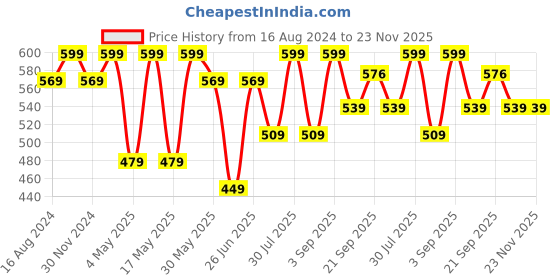 myntra.com Ajile by Pantaloons Men Striped Thong Flip-Flops ajile by pantaloons Price History Graph from 16 Aug 2024 to 22 Nov 2025