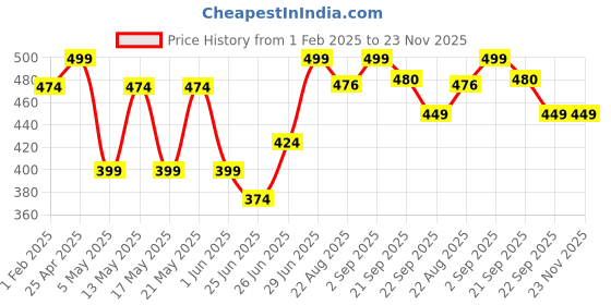 myntra.com Ajile by Pantaloons Men Striped Thong Flip-Flops ajile by pantaloons Price History Graph from 1 Feb 2025 to 22 Nov 2025