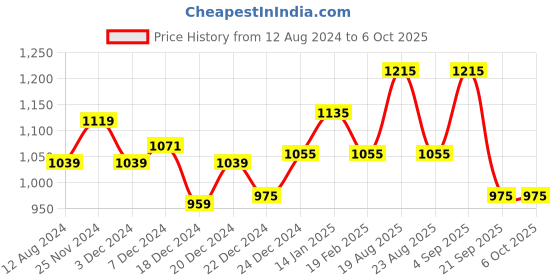 myntra.com Ajile by Pantaloons Men Structured Backpack ajile by pantaloons Price History Graph from 12 Aug 2024 to 5 Oct 2025