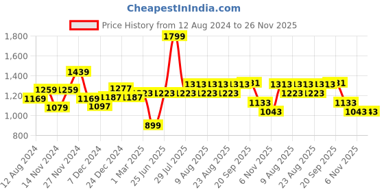 myntra.com Ajile by Pantaloons Men Suede Lace-Up Sneakers ajile by pantaloons Price History Graph from 12 Aug 2024 to 26 Nov 2025