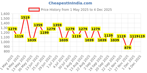 myntra.com Ajile by Pantaloons Men Sweatshirt ajile by pantaloons Price History Graph from 1 May 2025 to 2 Dec 2025