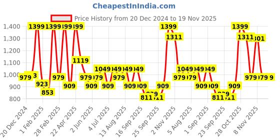 myntra.com Ajile by Pantaloons Men Sweatshirt ajile by pantaloons Price History Graph from 20 Dec 2024 to 19 Nov 2025
