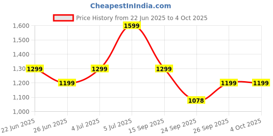 myntra.com Ajile by Pantaloons Men Synthetic Regular Walking Shoes ajile by pantaloons Price History Graph from 22 Jun 2025 to 4 Oct 2025
