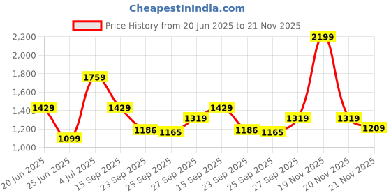 myntra.com Ajile by Pantaloons Men Synthetic Regular Walking Shoes ajile by pantaloons Price History Graph from 20 Jun 2025 to 20 Nov 2025