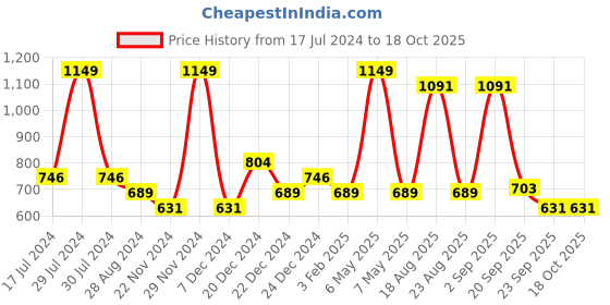 myntra.com Ajile by Pantaloons Men Tan Solid Slim Fit Joggers ajile by pantaloons Price History Graph from 17 Jul 2024 to 18 Oct 2025