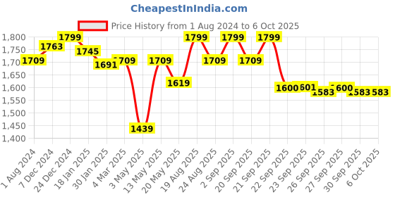 myntra.com Ajile by Pantaloons Men Taupe Running Non-Marking Shoes ajile by pantaloons Price History Graph from 1 Aug 2024 to 4 Oct 2025