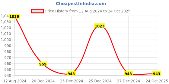 myntra.com Ajile by Pantaloons Men Teal Blue Solid Slim-Fit Track Pants ajile by pantaloons Price History Graph from 12 Aug 2024 to 23 Oct 2025