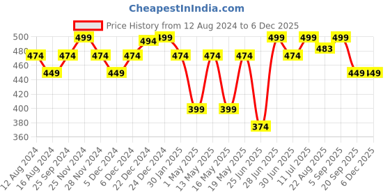 myntra.com Ajile by Pantaloons Men Teal Green & White Printed Pure Cotton Boxers ajile by pantaloons Price History Graph from 12 Aug 2024 to 5 Dec 2025