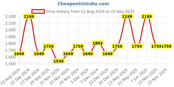 myntra.com Ajile by Pantaloons Men Teal Mesh Running Non-Marking Shoes ajile by pantaloons Price History Graph from 12 Aug 2024 to 15 Nov 2025