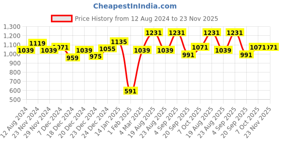 myntra.com Ajile by Pantaloons Men Teal Solid Backpack ajile by pantaloons Price History Graph from 12 Aug 2024 to 23 Nov 2025
