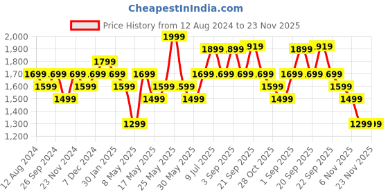 myntra.com Ajile by Pantaloons Men Textile Running Shoes ajile by pantaloons Price History Graph from 12 Aug 2024 to 23 Nov 2025