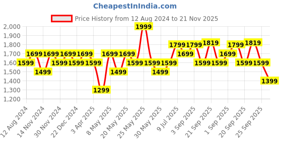 myntra.com Ajile by Pantaloons Men Textile Running Shoes ajile by pantaloons Price History Graph from 12 Aug 2024 to 21 Nov 2025