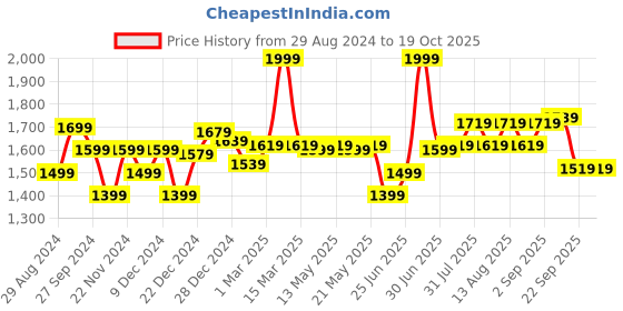 myntra.com Ajile by Pantaloons Men Textile Running Shoes ajile by pantaloons Price History Graph from 29 Aug 2024 to 18 Oct 2025