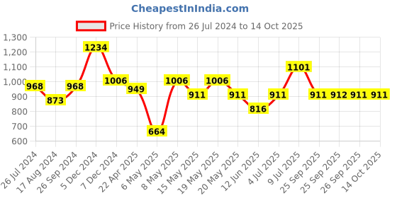 myntra.com Ajile by Pantaloons Men Textile Running Shoes ajile by pantaloons Price History Graph from 26 Jul 2024 to 14 Oct 2025